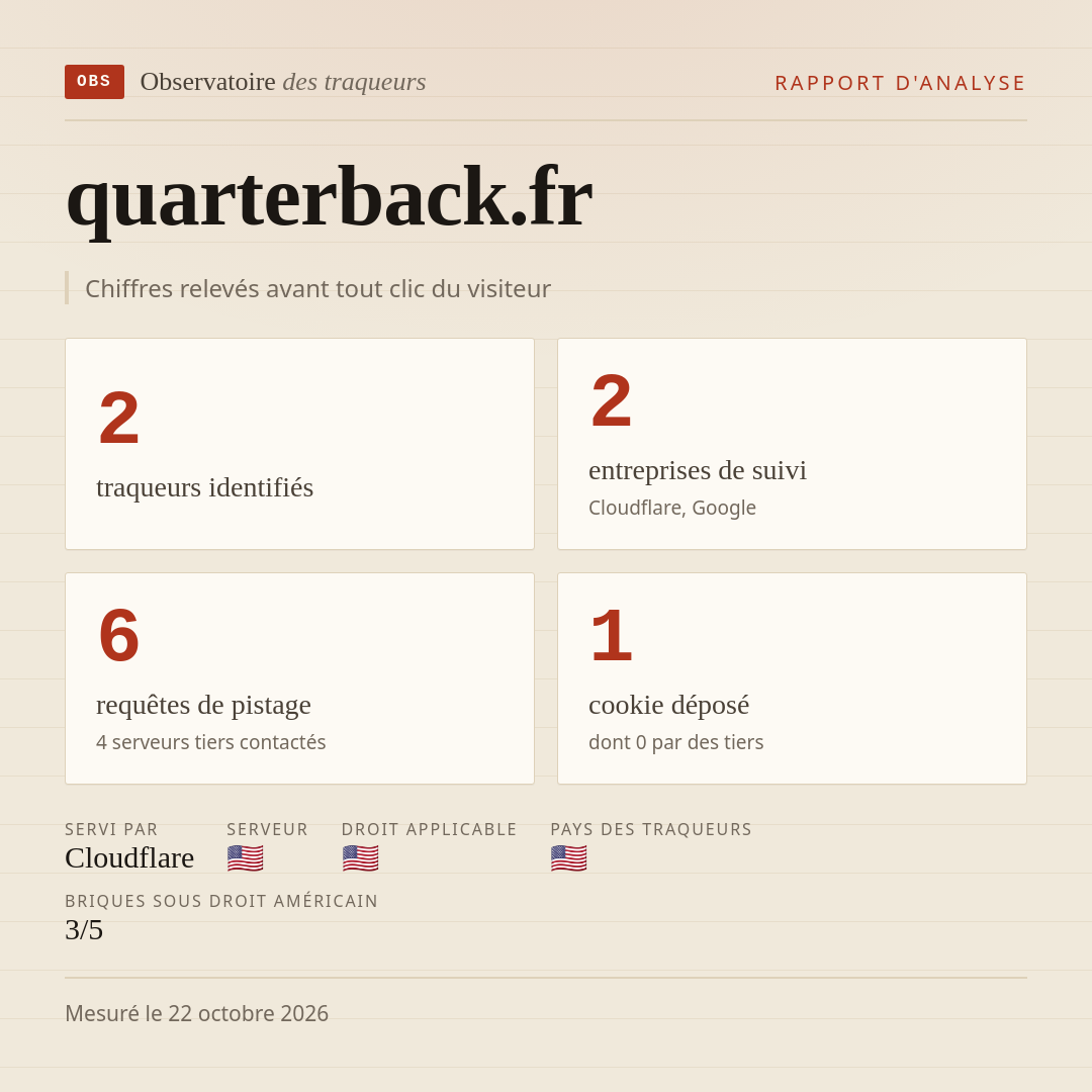 quarterback.fr : 2 traqueurs identifiés, 2 entreprises de suivi, 6 requêtes de pistage. Chiffres relevés avant tout clic du visiteur.