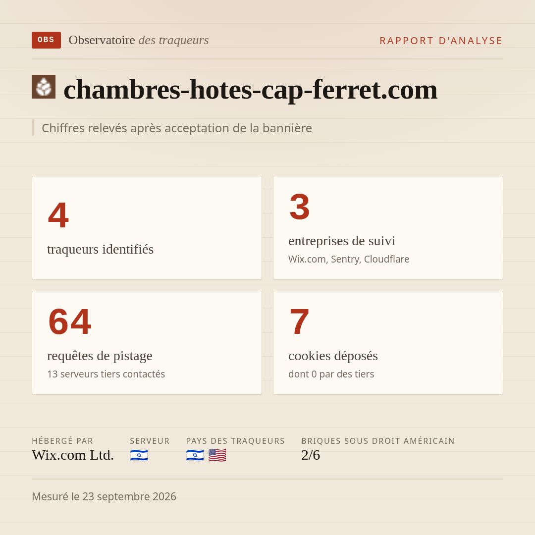 chambres-hotes-cap-ferret.com : 4 traqueurs identifiés, 3 entreprises de suivi, 64 requêtes de pistage. Chiffres relevés après acceptation de la bannière.