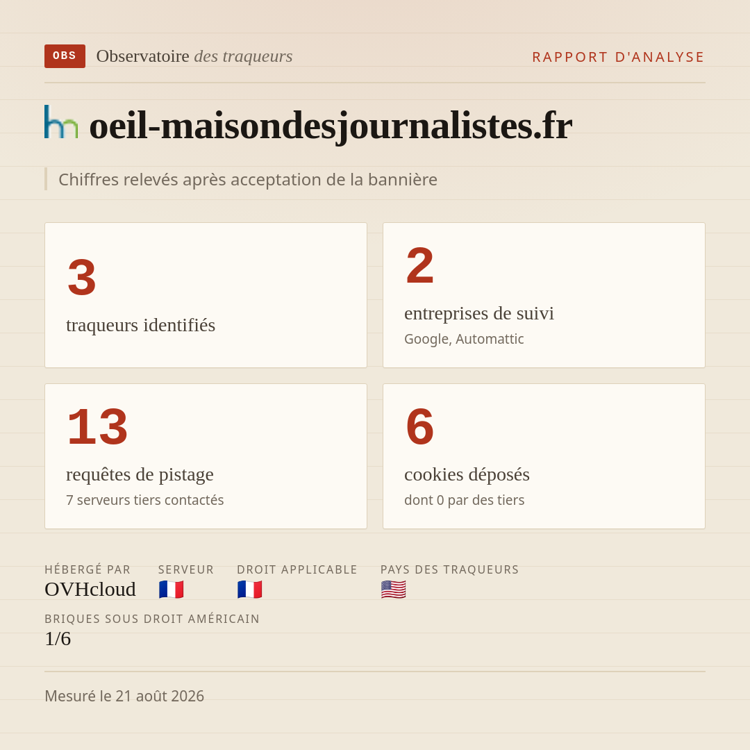 oeil-maisondesjournalistes.fr : 3 traqueurs identifiés, 2 entreprises de suivi, 13 requêtes de pistage. Chiffres relevés après acceptation de la bannière.