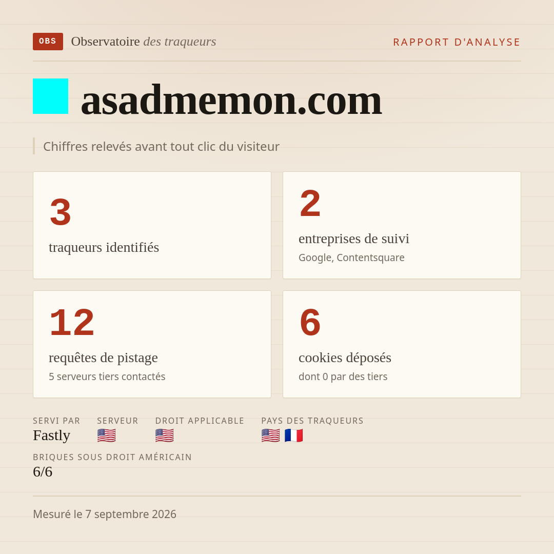 asadmemon.com : 3 traqueurs identifiés, 2 entreprises de suivi, 12 requêtes de pistage. Chiffres relevés avant tout clic du visiteur.