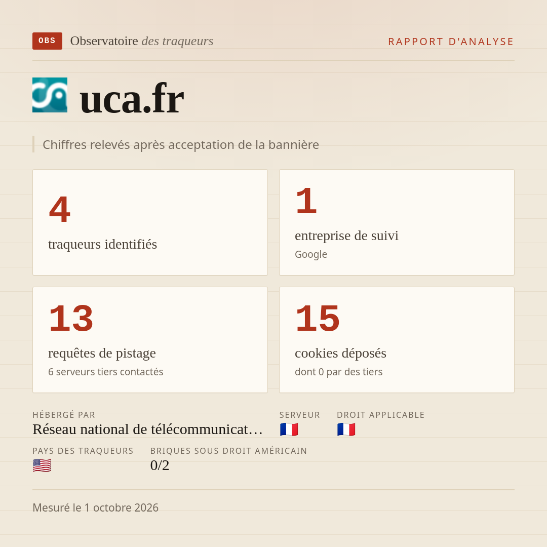 uca.fr : 4 traqueurs identifiés, 1 entreprise de suivi, 13 requêtes de pistage. Chiffres relevés après acceptation de la bannière.