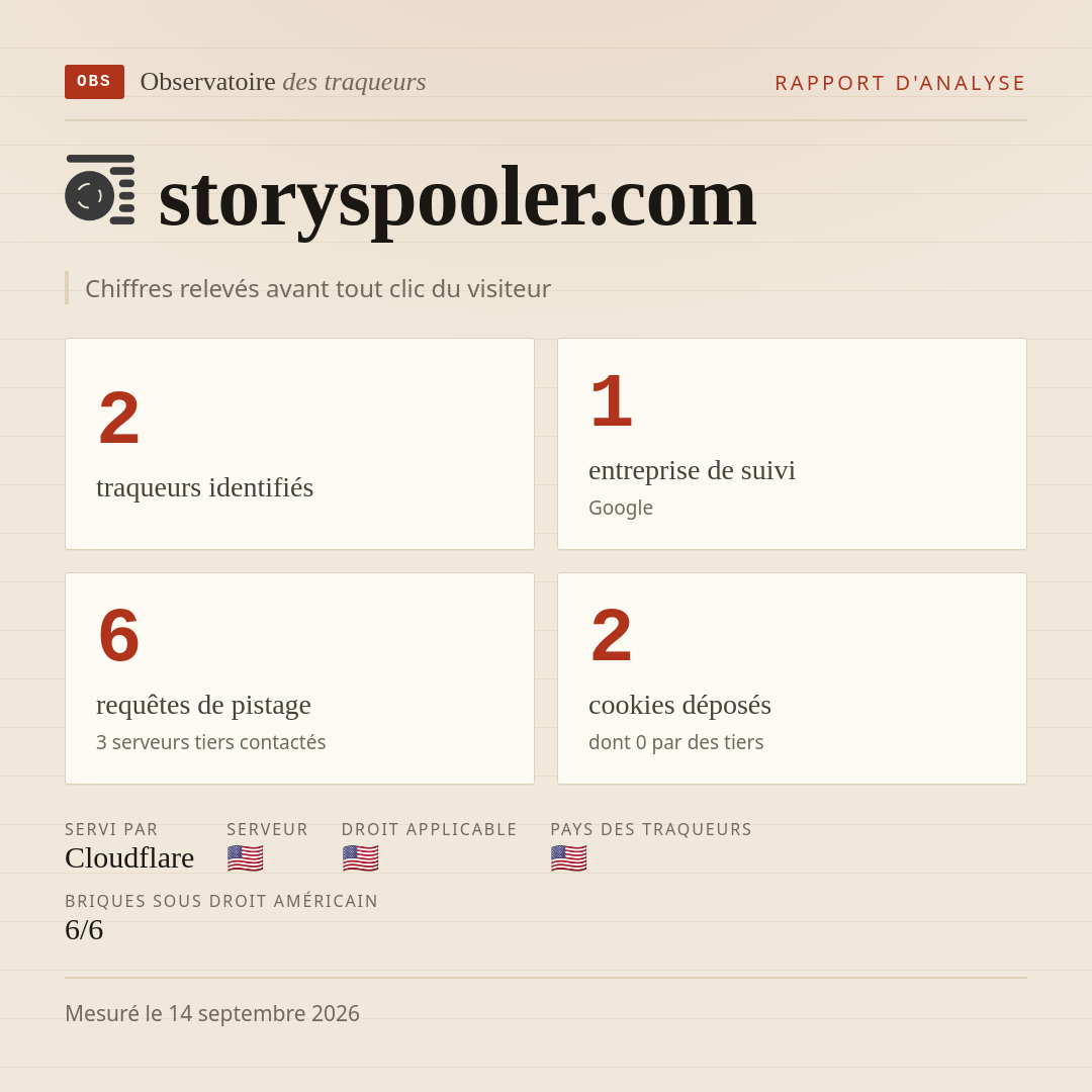 storyspooler.com : 2 traqueurs identifiés, 1 entreprise de suivi, 6 requêtes de pistage. Chiffres relevés avant tout clic du visiteur.