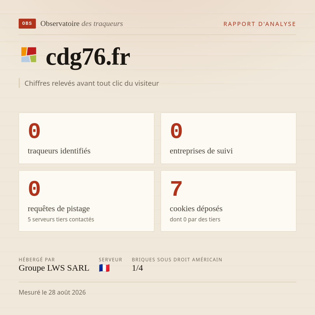 cdg76.fr : 0 traqueurs identifiés, 0 entreprises de suivi, 0 requêtes de pistage. Chiffres relevés avant tout clic du visiteur.