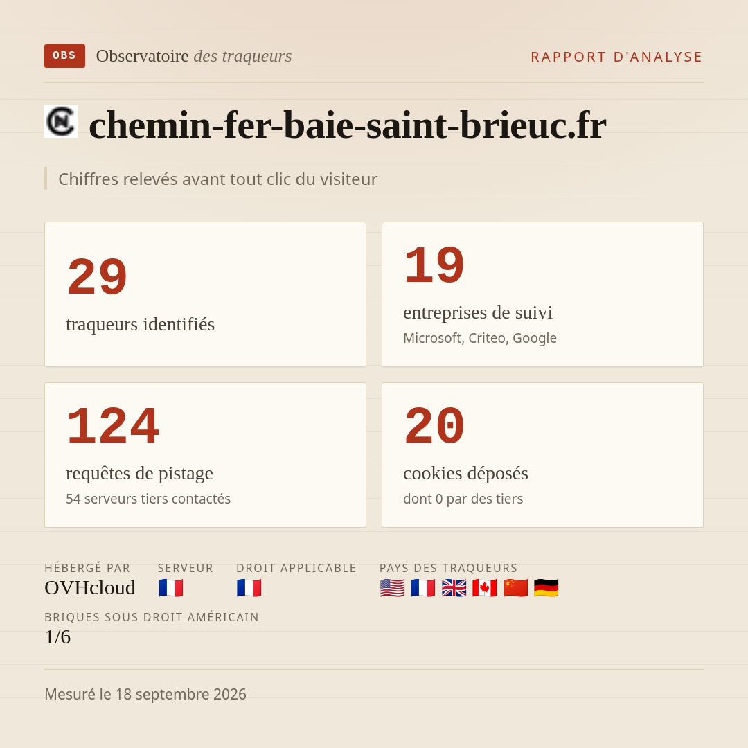 chemin-fer-baie-saint-brieuc.fr : 29 traqueurs identifiés, 19 entreprises de suivi, 124 requêtes de pistage. Chiffres relevés avant tout clic du visiteur.