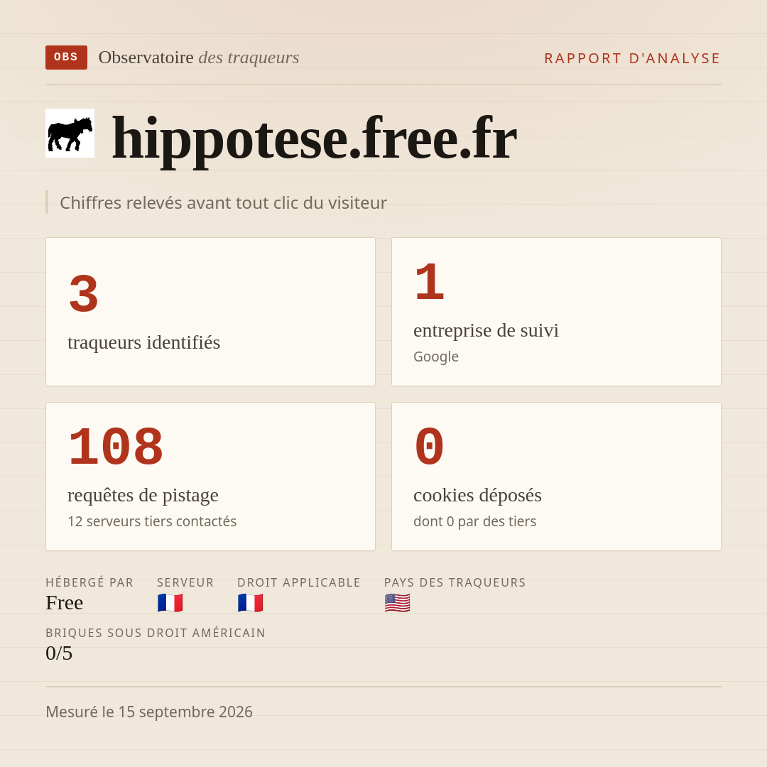 hippotese.free.fr : 3 traqueurs identifiés, 1 entreprise de suivi, 108 requêtes de pistage. Chiffres relevés avant tout clic du visiteur.