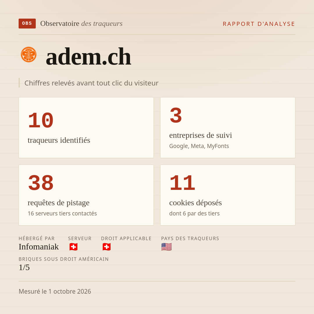 adem.ch : 10 traqueurs identifiés, 3 entreprises de suivi, 38 requêtes de pistage. Chiffres relevés avant tout clic du visiteur.