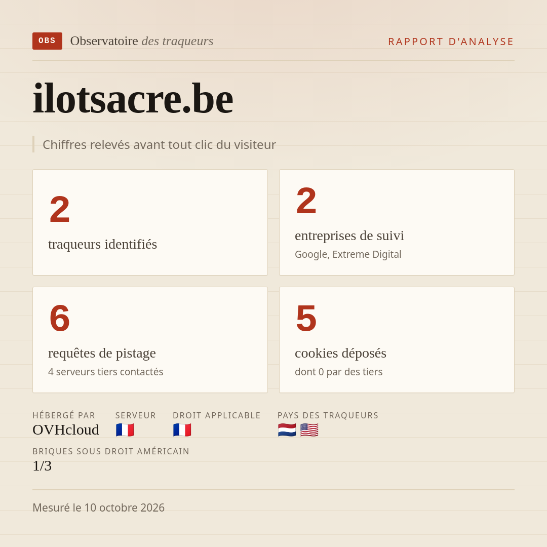 ilotsacre.be : 2 traqueurs identifiés, 2 entreprises de suivi, 6 requêtes de pistage. Chiffres relevés avant tout clic du visiteur.