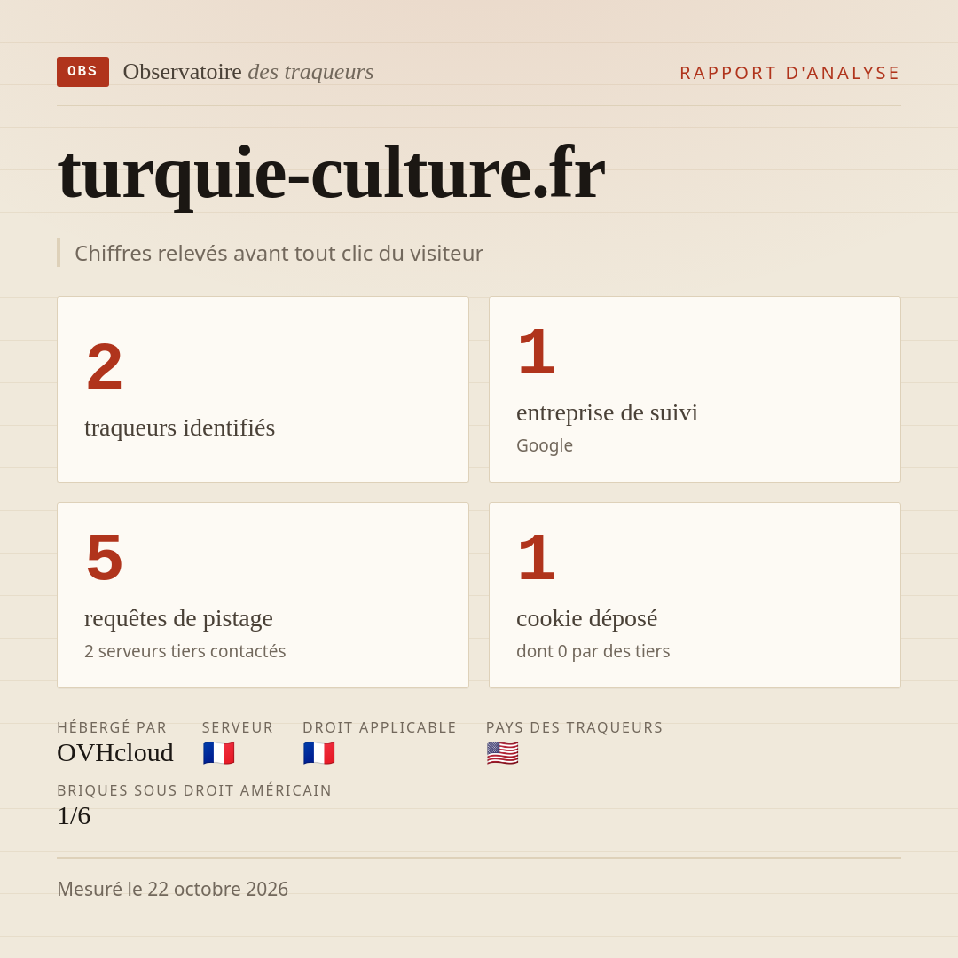 turquie-culture.fr : 2 traqueurs identifiés, 1 entreprise de suivi, 5 requêtes de pistage. Chiffres relevés avant tout clic du visiteur.