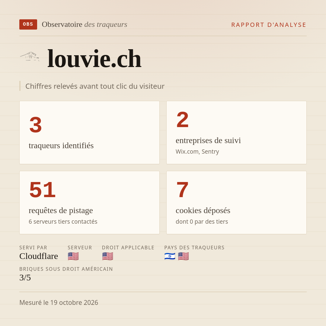 louvie.ch : 3 traqueurs identifiés, 2 entreprises de suivi, 51 requêtes de pistage. Chiffres relevés avant tout clic du visiteur.