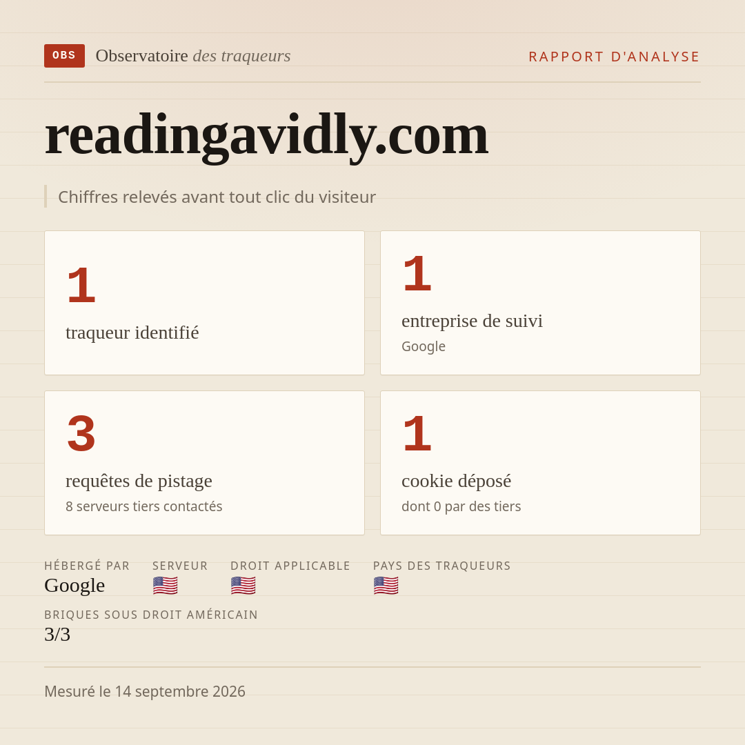 readingavidly.com : 1 traqueur identifié, 1 entreprise de suivi, 3 requêtes de pistage. Chiffres relevés avant tout clic du visiteur.