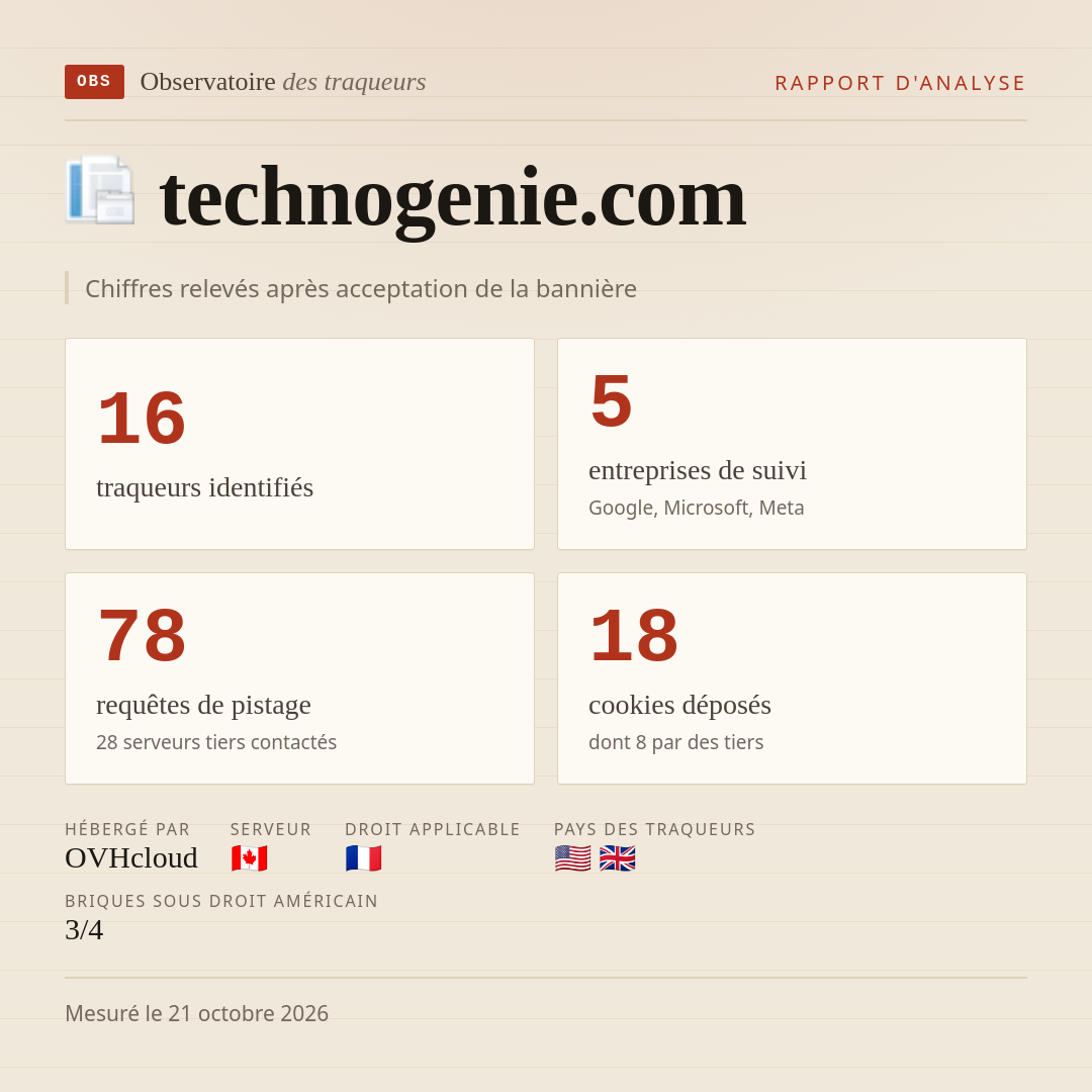 technogenie.com : 16 traqueurs identifiés, 5 entreprises de suivi, 78 requêtes de pistage. Chiffres relevés après acceptation de la bannière.
