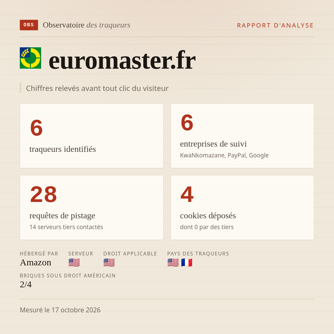 euromaster.fr : 6 traqueurs identifiés, 6 entreprises de suivi, 28 requêtes de pistage. Chiffres relevés avant tout clic du visiteur.