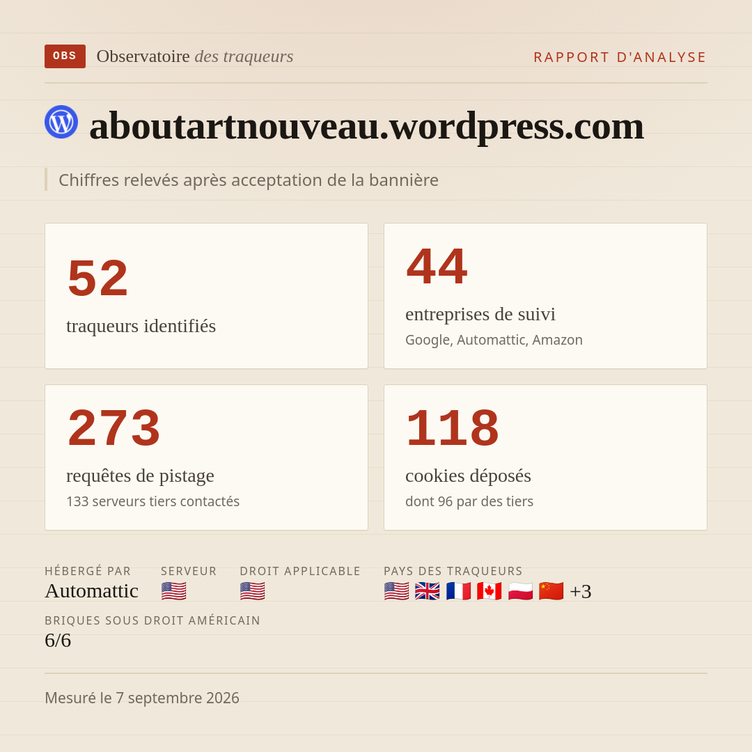 aboutartnouveau.wordpress.com : 52 traqueurs identifiés, 44 entreprises de suivi, 273 requêtes de pistage. Chiffres relevés après acceptation de la bannière.