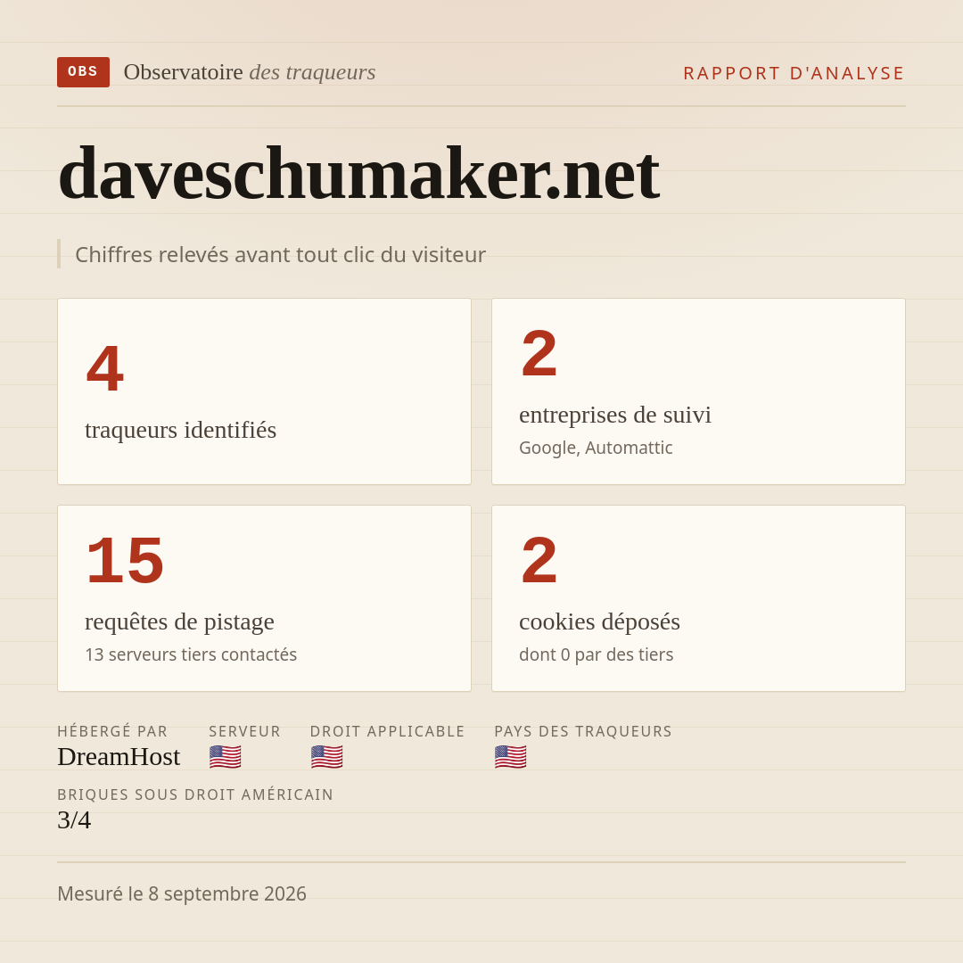 daveschumaker.net : 4 traqueurs identifiés, 2 entreprises de suivi, 15 requêtes de pistage. Chiffres relevés avant tout clic du visiteur.