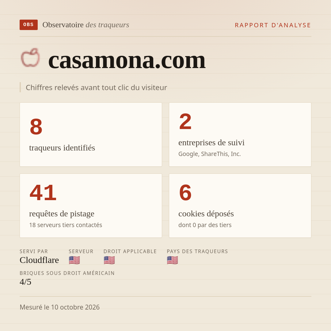 casamona.com : 8 traqueurs identifiés, 2 entreprises de suivi, 41 requêtes de pistage. Chiffres relevés avant tout clic du visiteur.