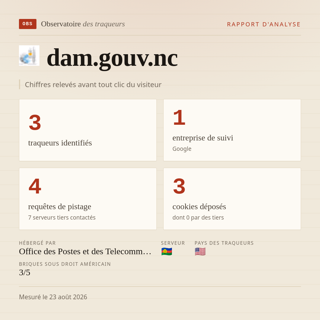 dam.gouv.nc : 3 traqueurs identifiés, 1 entreprise de suivi, 4 requêtes de pistage. Chiffres relevés avant tout clic du visiteur.