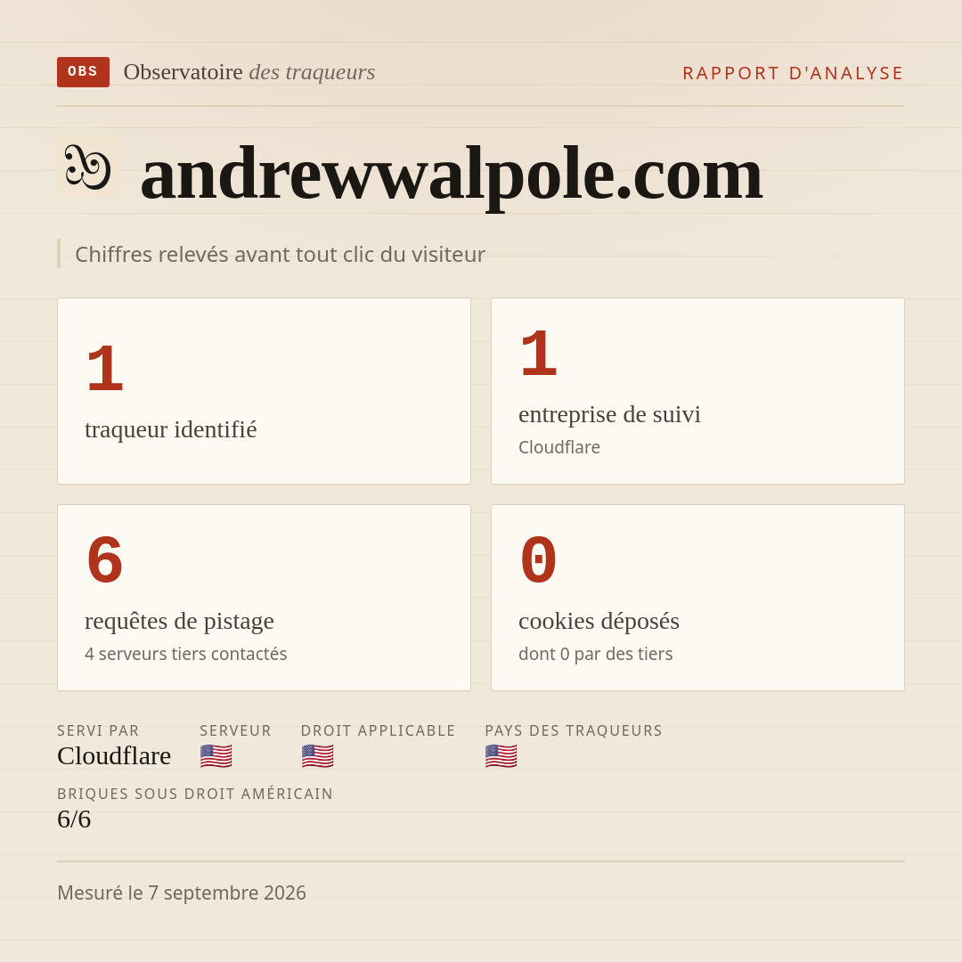andrewwalpole.com : 1 traqueur identifié, 1 entreprise de suivi, 6 requêtes de pistage. Chiffres relevés avant tout clic du visiteur.