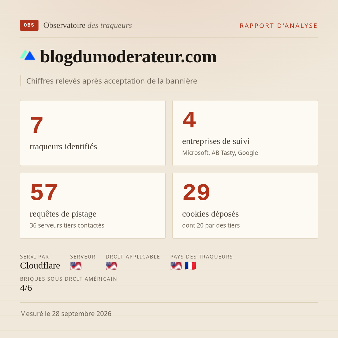 blogdumoderateur.com : 7 traqueurs identifiés, 4 entreprises de suivi, 57 requêtes de pistage. Chiffres relevés après acceptation de la bannière.