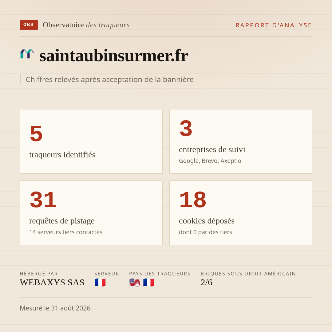 saintaubinsurmer.fr : 5 traqueurs identifiés, 3 entreprises de suivi, 31 requêtes de pistage. Chiffres relevés après acceptation de la bannière.