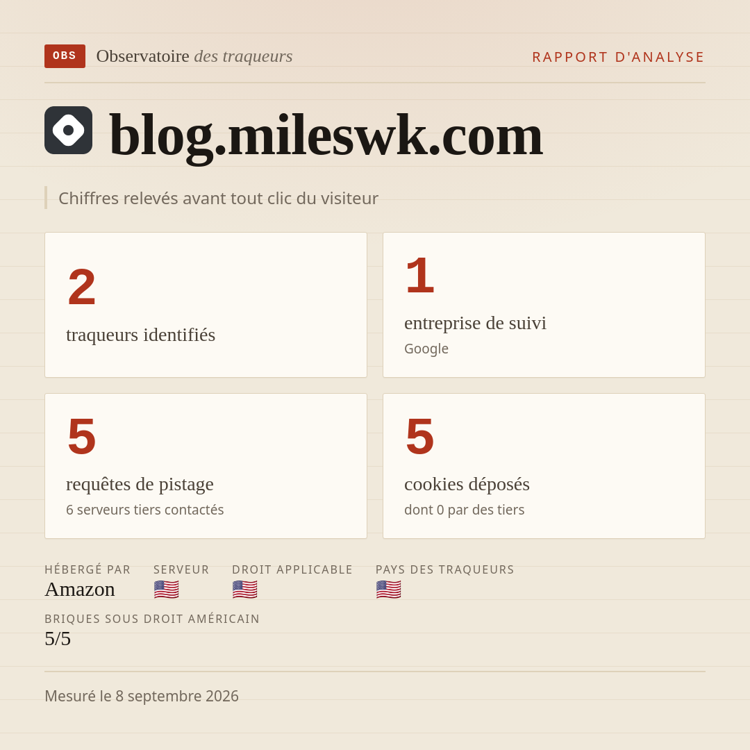 blog.mileswk.com : 2 traqueurs identifiés, 1 entreprise de suivi, 5 requêtes de pistage. Chiffres relevés avant tout clic du visiteur.