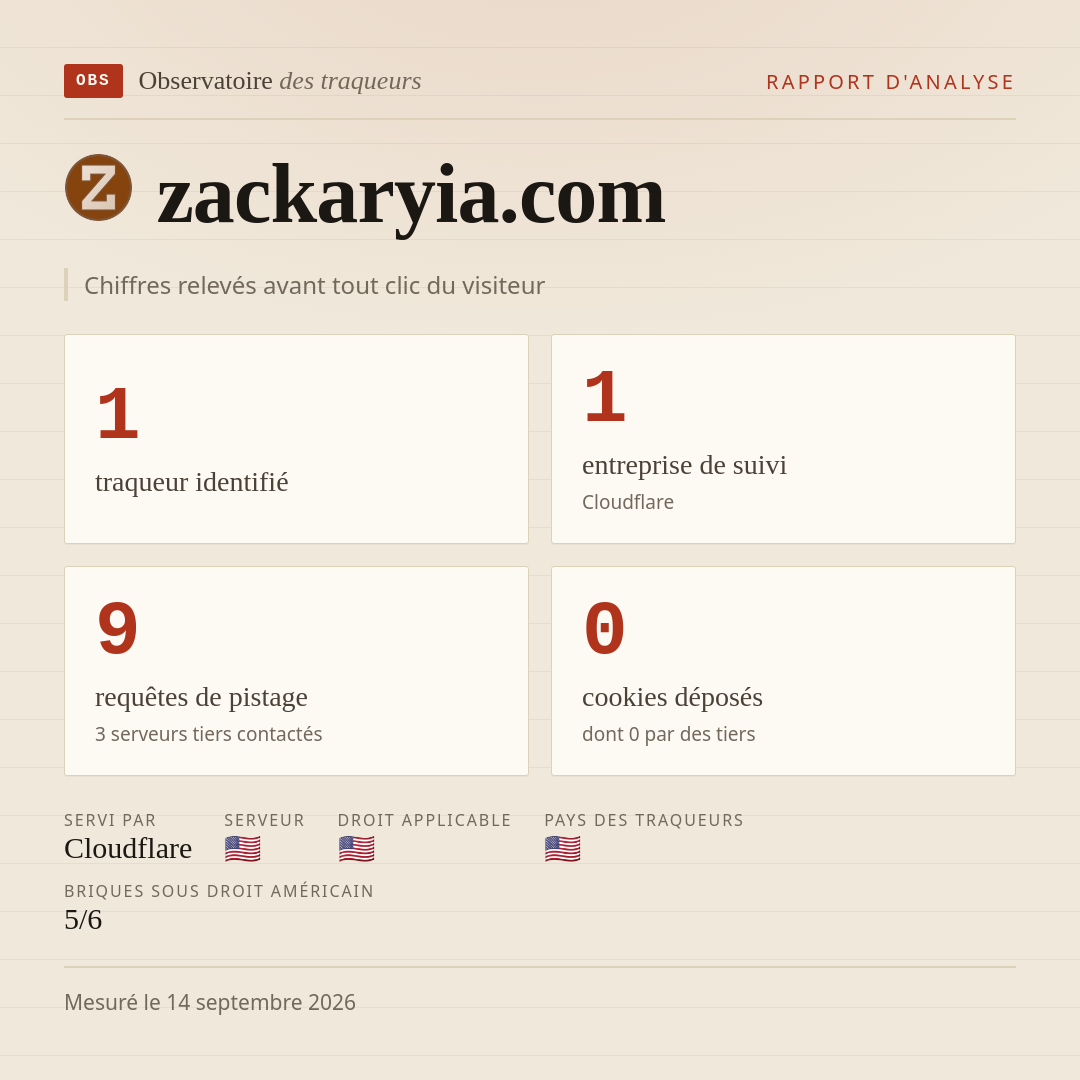 zackaryia.com : 1 traqueur identifié, 1 entreprise de suivi, 9 requêtes de pistage. Chiffres relevés avant tout clic du visiteur.
