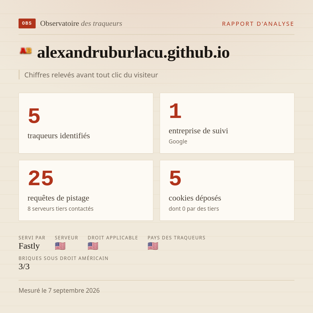alexandruburlacu.github.io : 5 traqueurs identifiés, 1 entreprise de suivi, 25 requêtes de pistage. Chiffres relevés avant tout clic du visiteur.