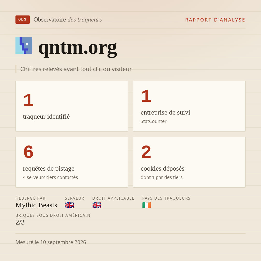 qntm.org : 1 traqueur identifié, 1 entreprise de suivi, 6 requêtes de pistage. Chiffres relevés avant tout clic du visiteur.