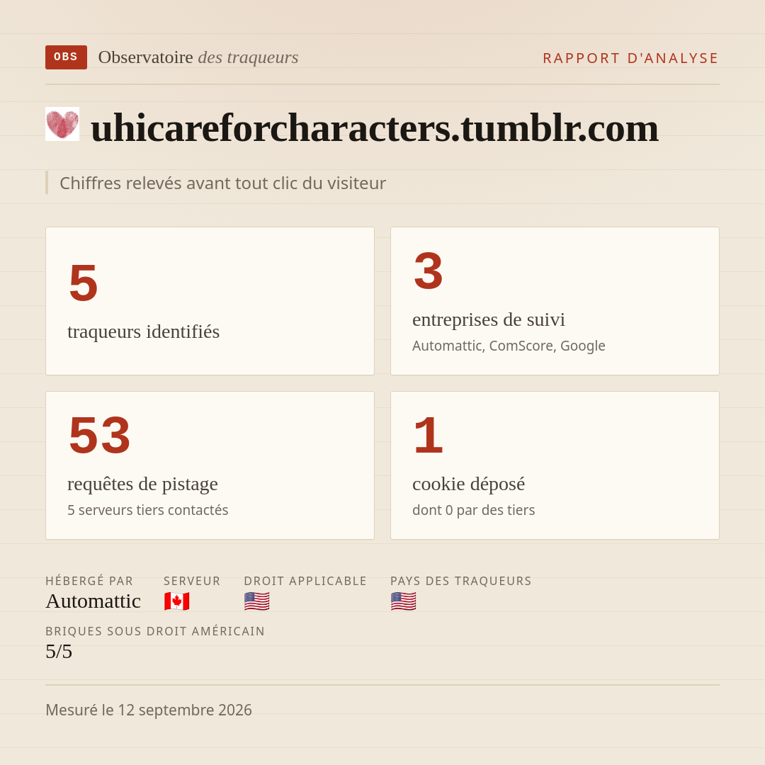 uhicareforcharacters.tumblr.com : 5 traqueurs identifiés, 3 entreprises de suivi, 53 requêtes de pistage. Chiffres relevés avant tout clic du visiteur.