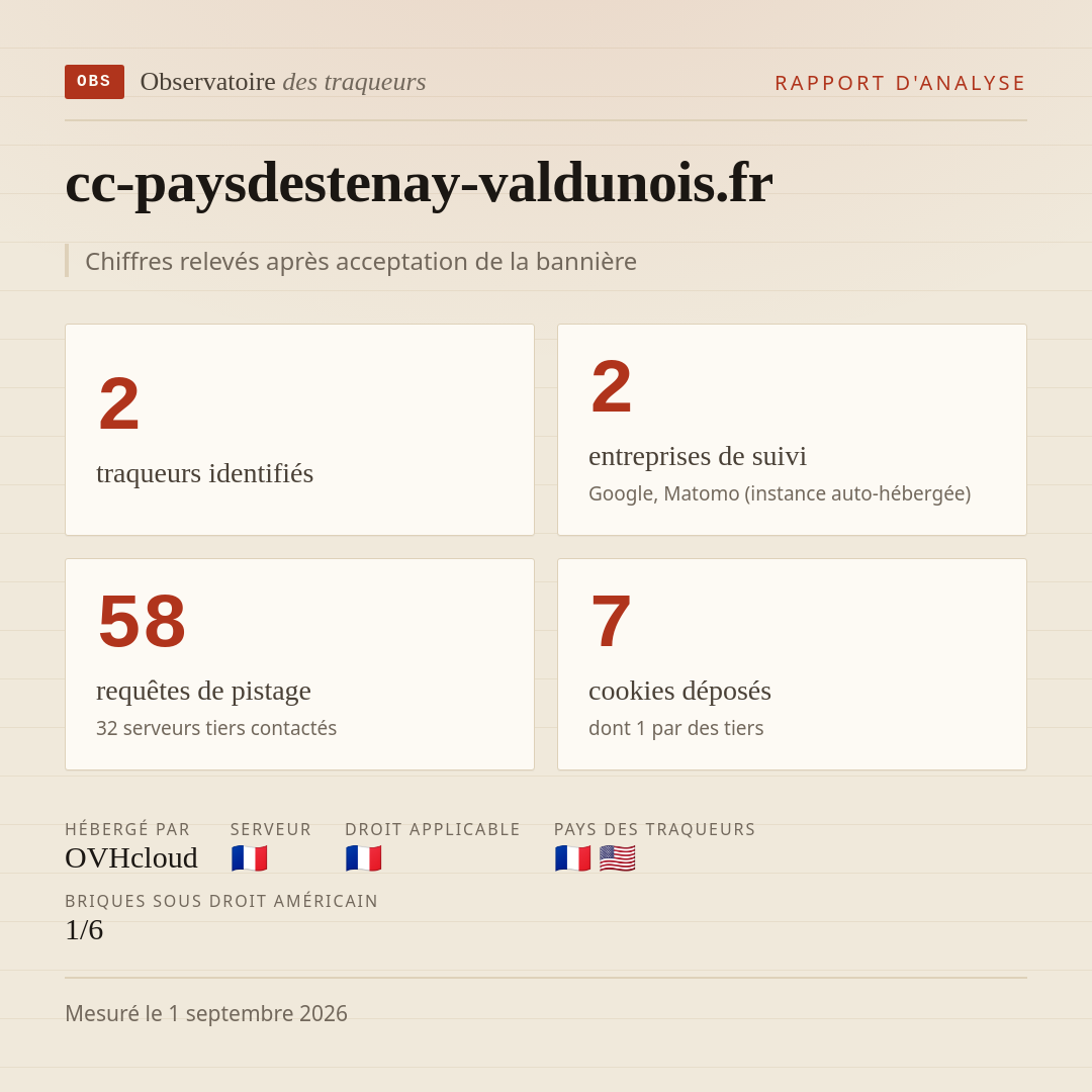 cc-paysdestenay-valdunois.fr : 2 traqueurs identifiés, 2 entreprises de suivi, 58 requêtes de pistage. Chiffres relevés après acceptation de la bannière.