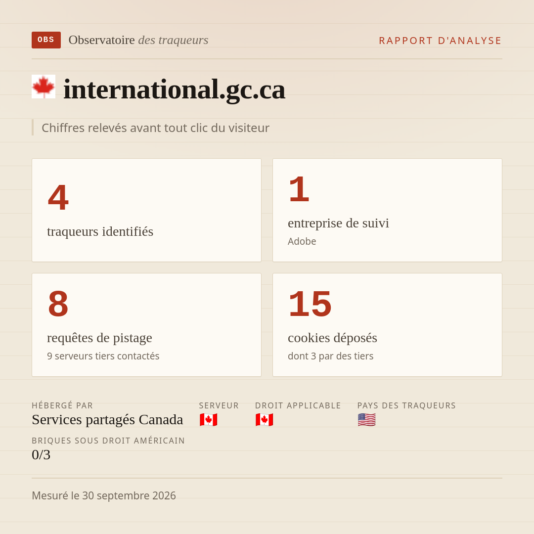 international.gc.ca : 4 traqueurs identifiés, 1 entreprise de suivi, 8 requêtes de pistage. Chiffres relevés avant tout clic du visiteur.
