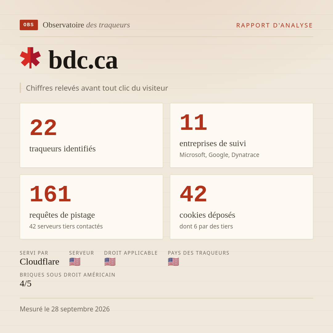 bdc.ca : 22 traqueurs identifiés, 11 entreprises de suivi, 161 requêtes de pistage. Chiffres relevés avant tout clic du visiteur.