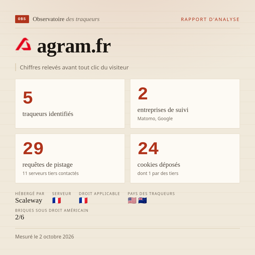 agram.fr : 5 traqueurs identifiés, 2 entreprises de suivi, 29 requêtes de pistage. Chiffres relevés avant tout clic du visiteur.