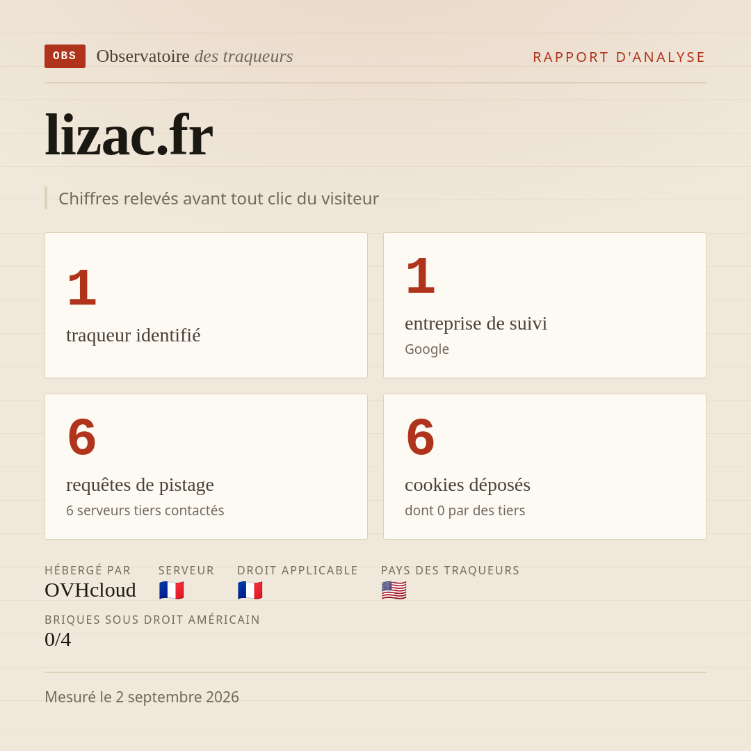 lizac.fr : 1 traqueur identifié, 1 entreprise de suivi, 6 requêtes de pistage. Chiffres relevés avant tout clic du visiteur.