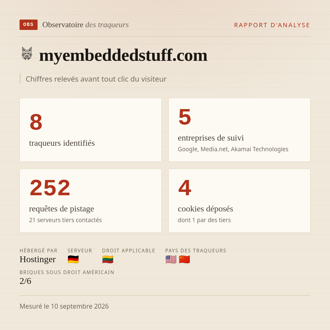 myembeddedstuff.com : 8 traqueurs identifiés, 5 entreprises de suivi, 252 requêtes de pistage. Chiffres relevés avant tout clic du visiteur.