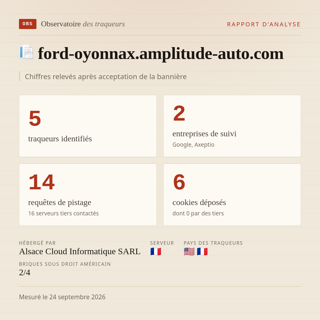 ford-oyonnax.amplitude-auto.com : 5 traqueurs identifiés, 2 entreprises de suivi, 14 requêtes de pistage. Chiffres relevés après acceptation de la bannière.