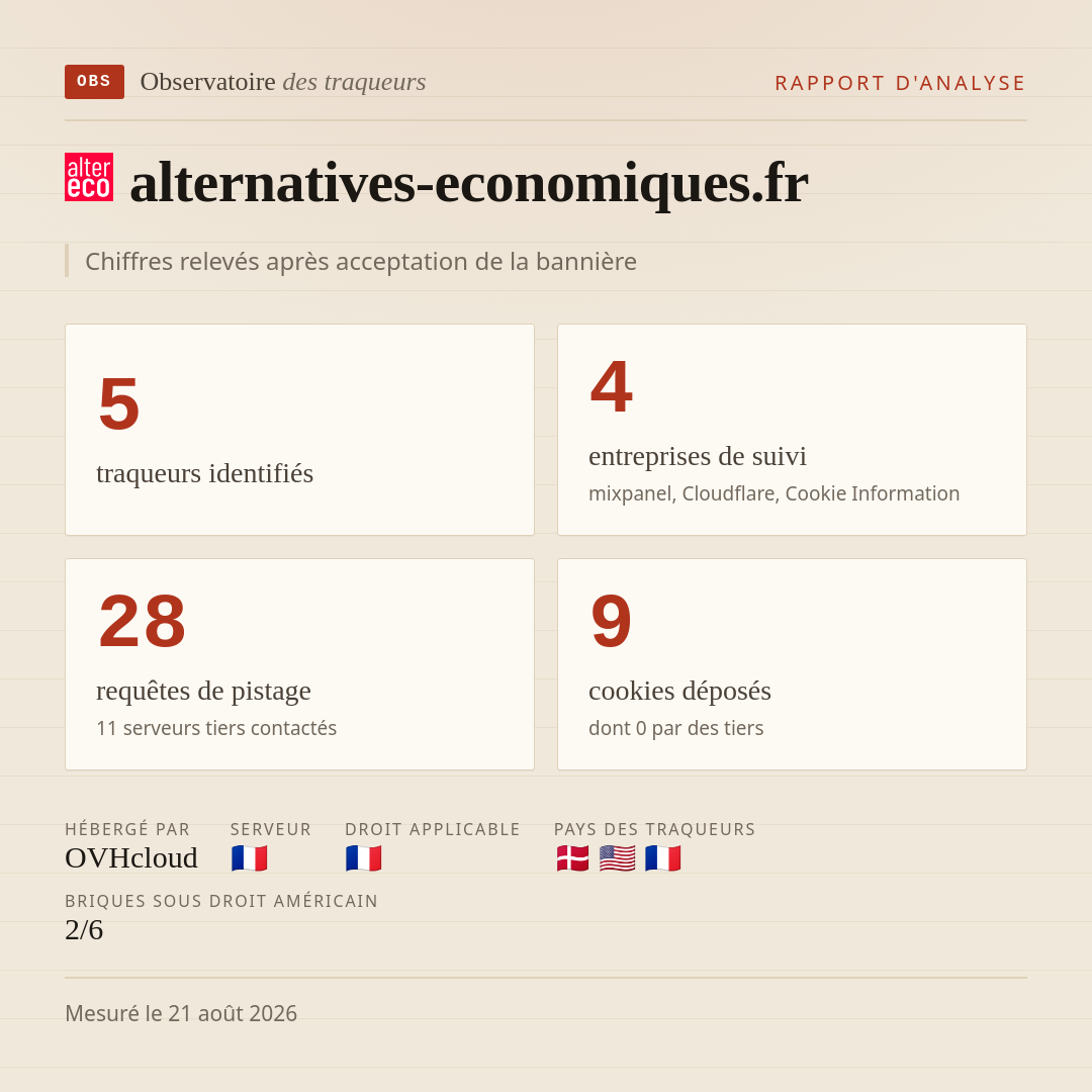 alternatives-economiques.fr : 5 traqueurs identifiés, 4 entreprises de suivi, 28 requêtes de pistage. Chiffres relevés après acceptation de la bannière.