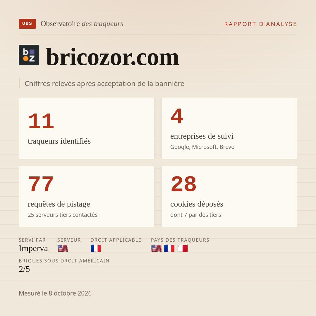 bricozor.com : 11 traqueurs identifiés, 4 entreprises de suivi, 77 requêtes de pistage. Chiffres relevés après acceptation de la bannière.