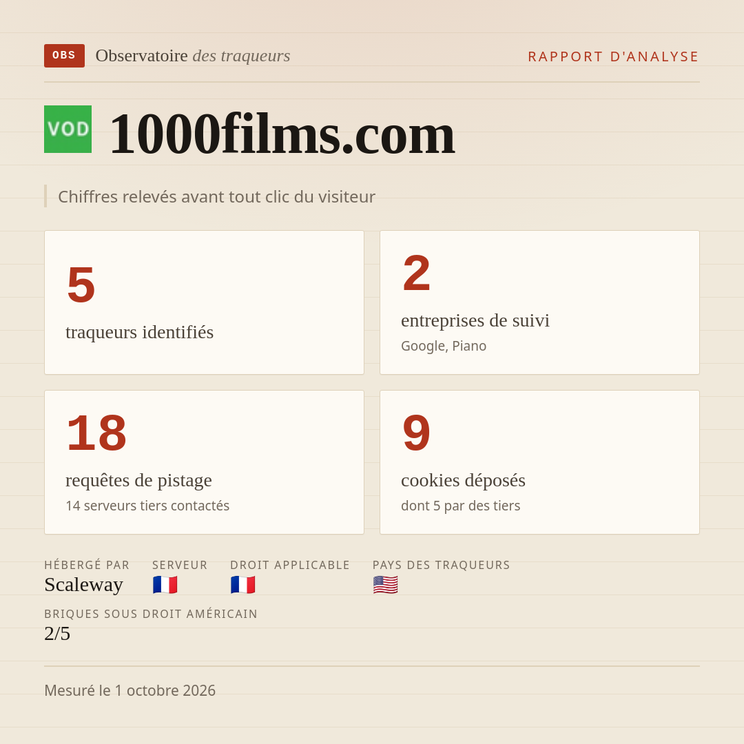 1000films.com : 5 traqueurs identifiés, 2 entreprises de suivi, 18 requêtes de pistage. Chiffres relevés avant tout clic du visiteur.