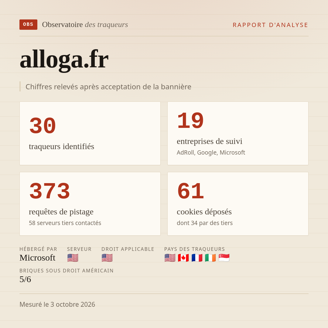 alloga.fr : 30 traqueurs identifiés, 19 entreprises de suivi, 373 requêtes de pistage. Chiffres relevés après acceptation de la bannière.