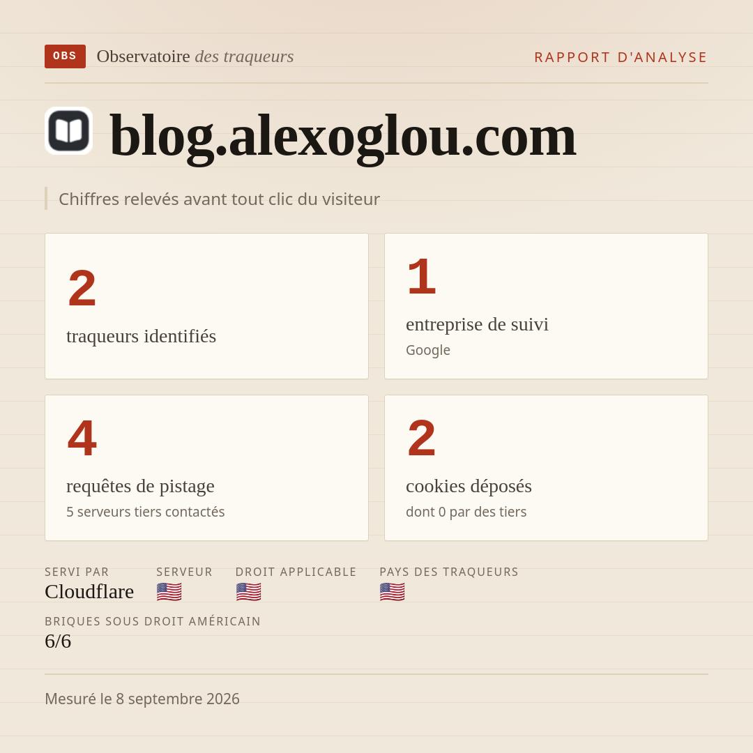 blog.alexoglou.com : 2 traqueurs identifiés, 1 entreprise de suivi, 4 requêtes de pistage. Chiffres relevés avant tout clic du visiteur.