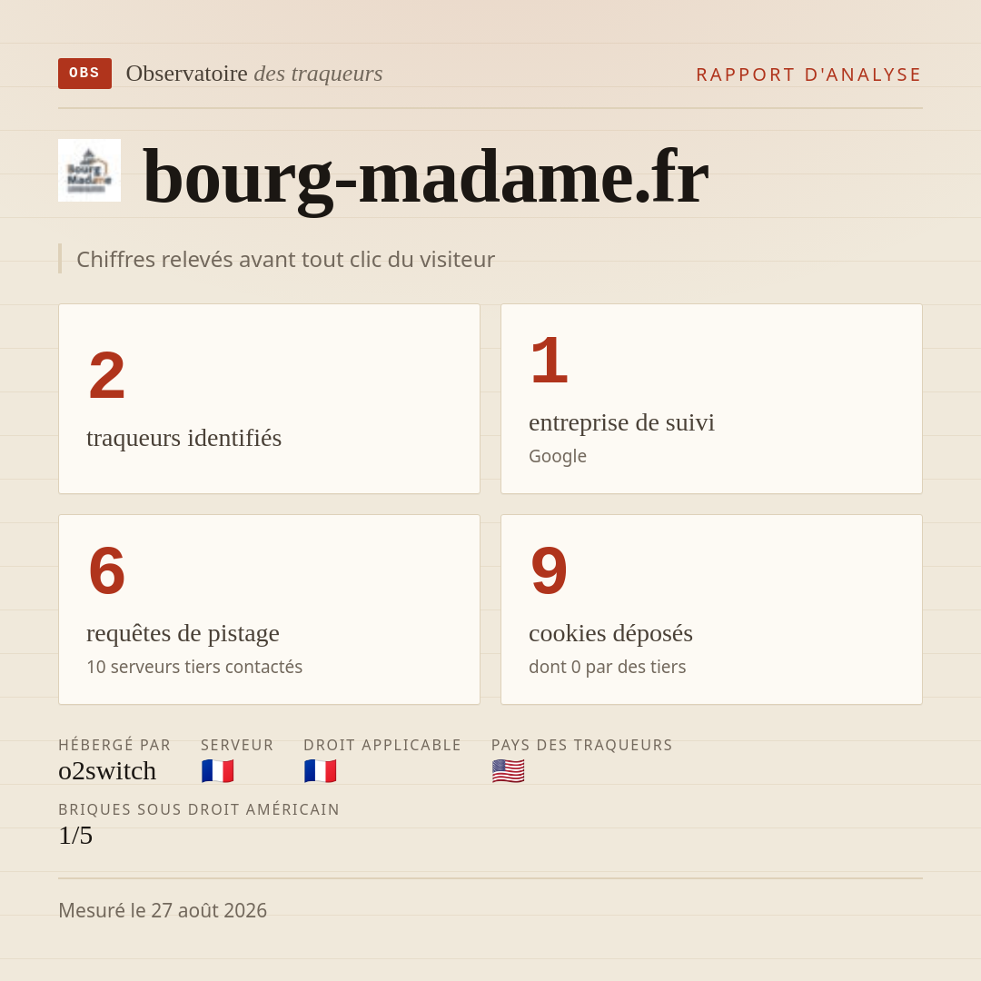 bourg-madame.fr : 2 traqueurs identifiés, 1 entreprise de suivi, 6 requêtes de pistage. Chiffres relevés avant tout clic du visiteur.