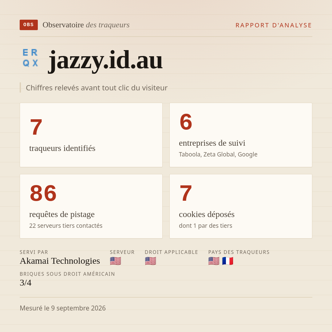 jazzy.id.au : 7 traqueurs identifiés, 6 entreprises de suivi, 86 requêtes de pistage. Chiffres relevés avant tout clic du visiteur.