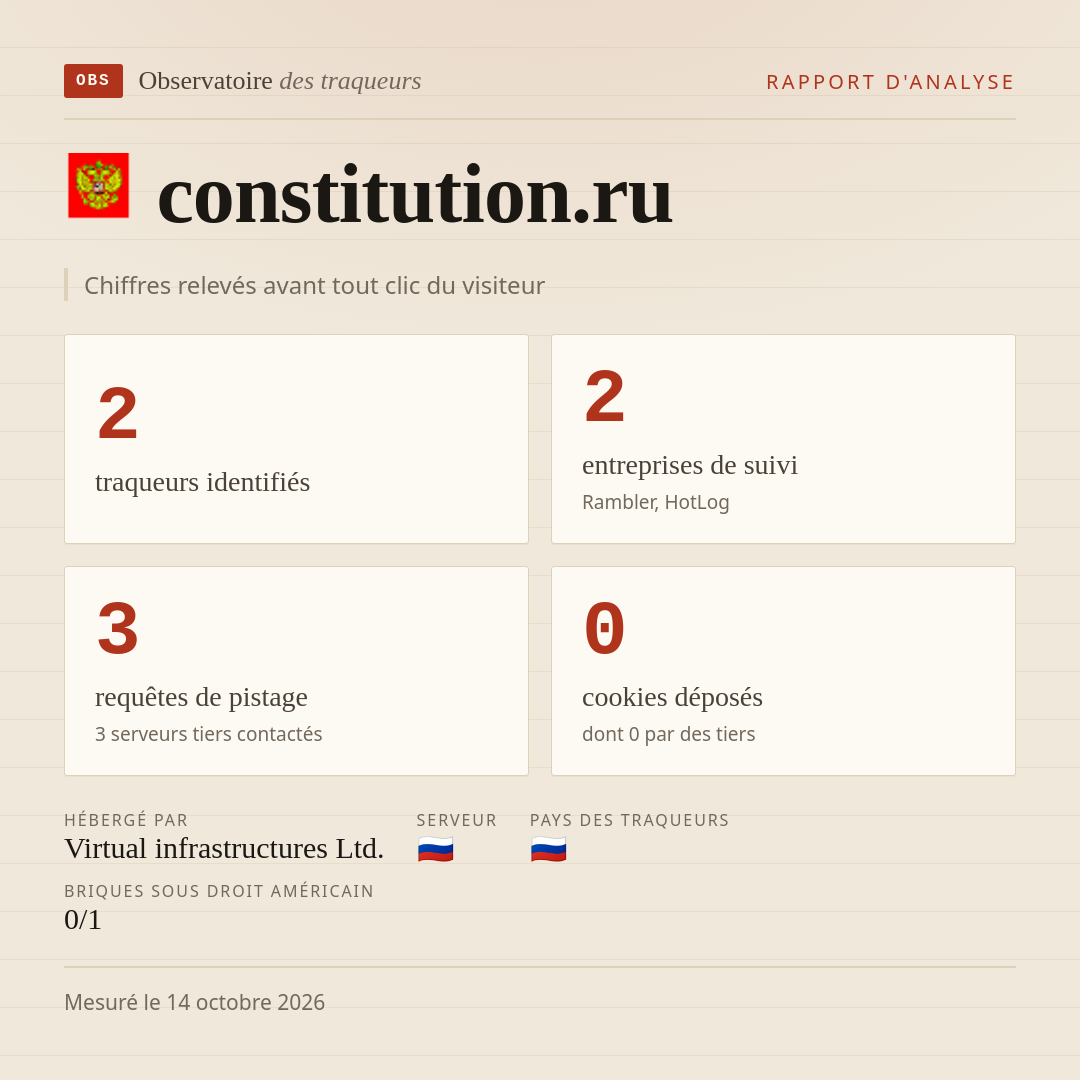 constitution.ru : 2 traqueurs identifiés, 2 entreprises de suivi, 3 requêtes de pistage. Chiffres relevés avant tout clic du visiteur.