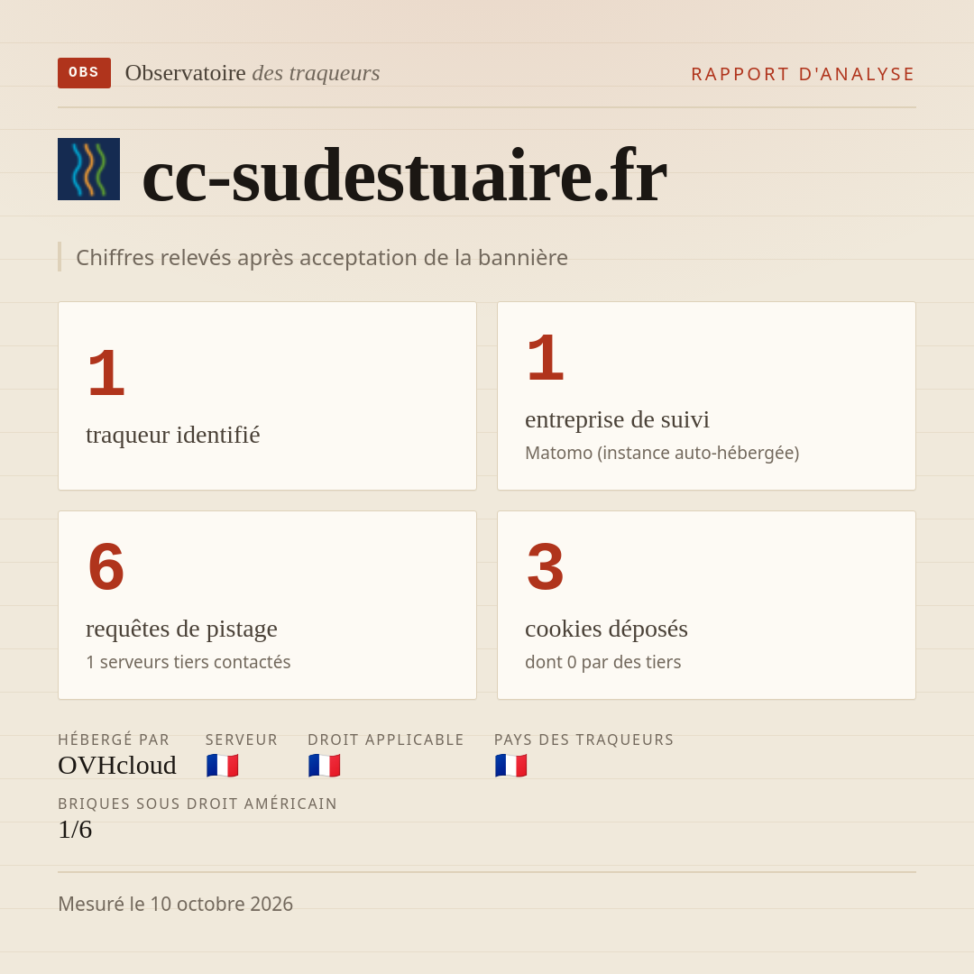 cc-sudestuaire.fr : 1 traqueur identifié, 1 entreprise de suivi, 6 requêtes de pistage. Chiffres relevés après acceptation de la bannière.