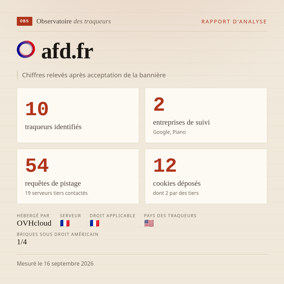 afd.fr : 10 traqueurs identifiés, 2 entreprises de suivi, 54 requêtes de pistage. Chiffres relevés après acceptation de la bannière.