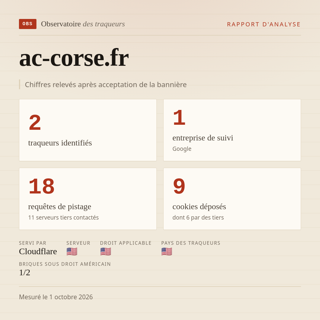 ac-corse.fr : 2 traqueurs identifiés, 1 entreprise de suivi, 18 requêtes de pistage. Chiffres relevés après acceptation de la bannière.