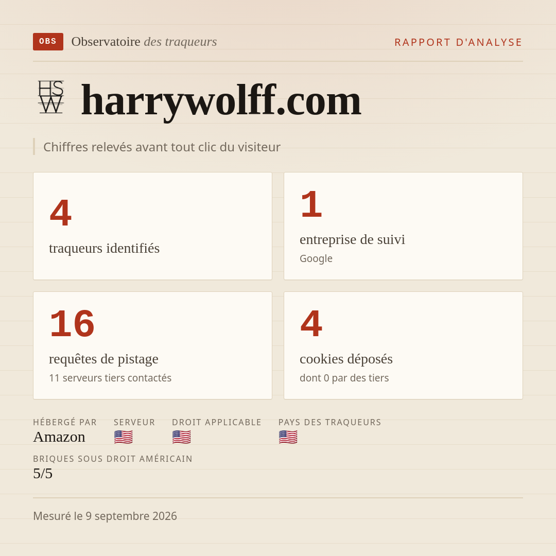 harrywolff.com : 4 traqueurs identifiés, 1 entreprise de suivi, 16 requêtes de pistage. Chiffres relevés avant tout clic du visiteur.