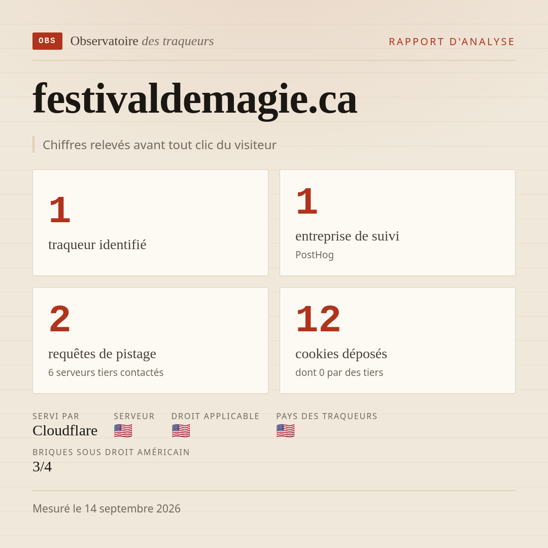 festivaldemagie.ca : 1 traqueur identifié, 1 entreprise de suivi, 2 requêtes de pistage. Chiffres relevés avant tout clic du visiteur.