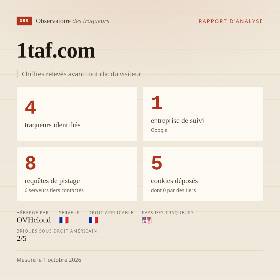 1taf.com : 4 traqueurs identifiés, 1 entreprise de suivi, 8 requêtes de pistage. Chiffres relevés avant tout clic du visiteur.