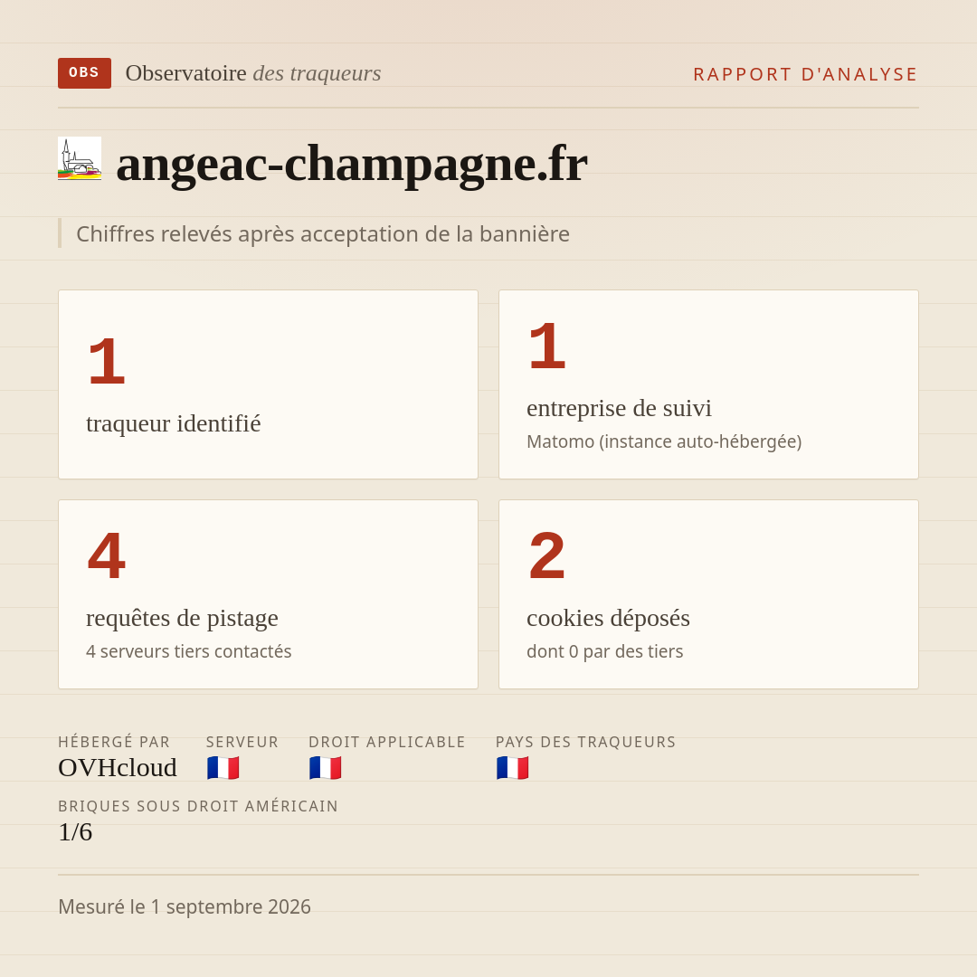 angeac-champagne.fr : 1 traqueur identifié, 1 entreprise de suivi, 4 requêtes de pistage. Chiffres relevés après acceptation de la bannière.